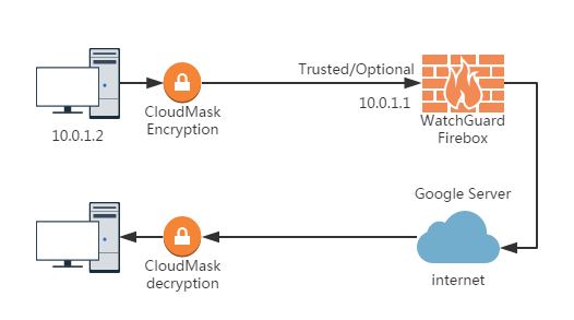 CloudMask Integration Overview